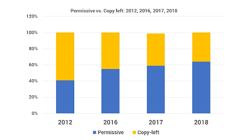 Permissive vs Copyleft License Usage