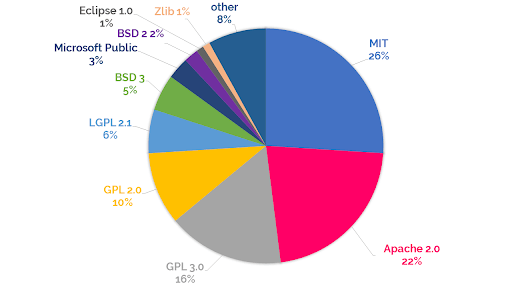 Top 10 Open Source Licenses in 2018