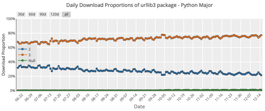 Urllib3 Downloads