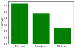 Survivors by Class of Ticket