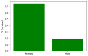 Survivors by Gender