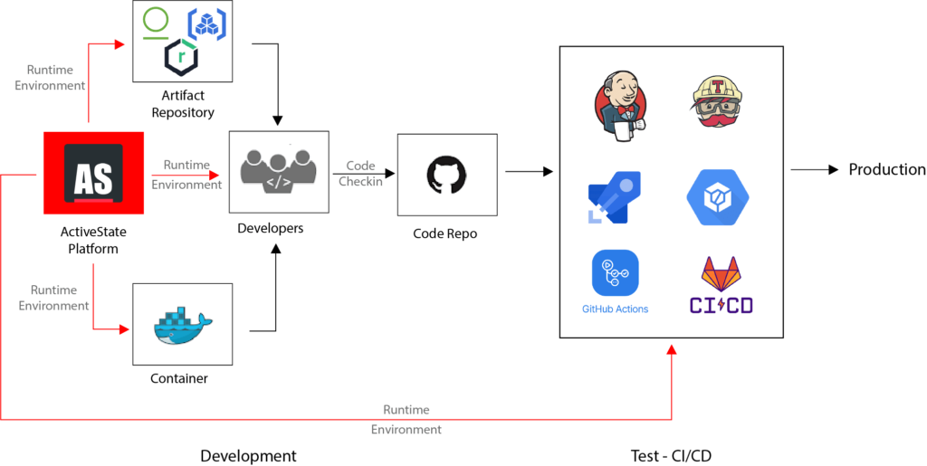 How ActiveState Fits in the SDLC