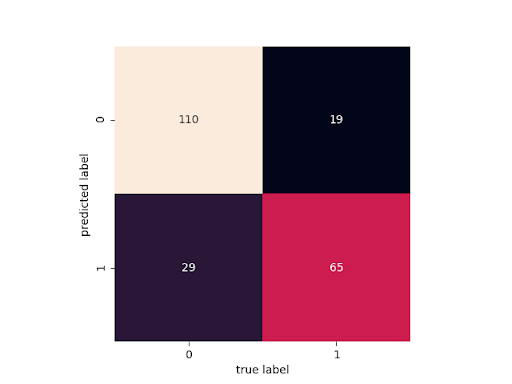 Confusion Matrix