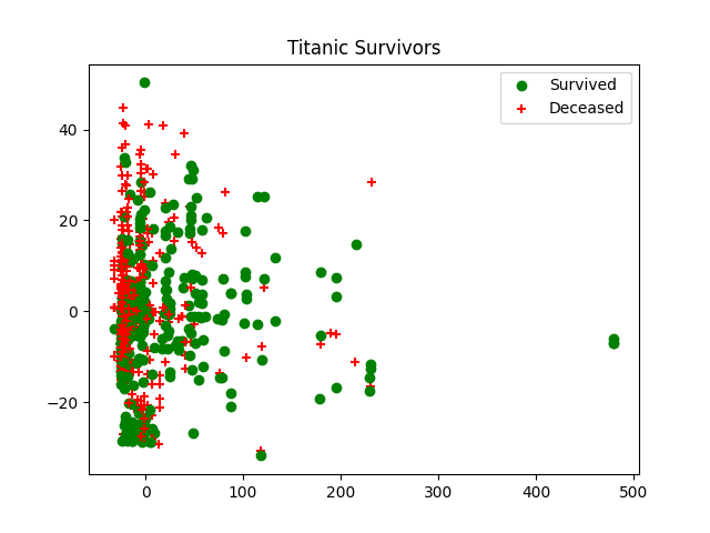 Titanic Survivors