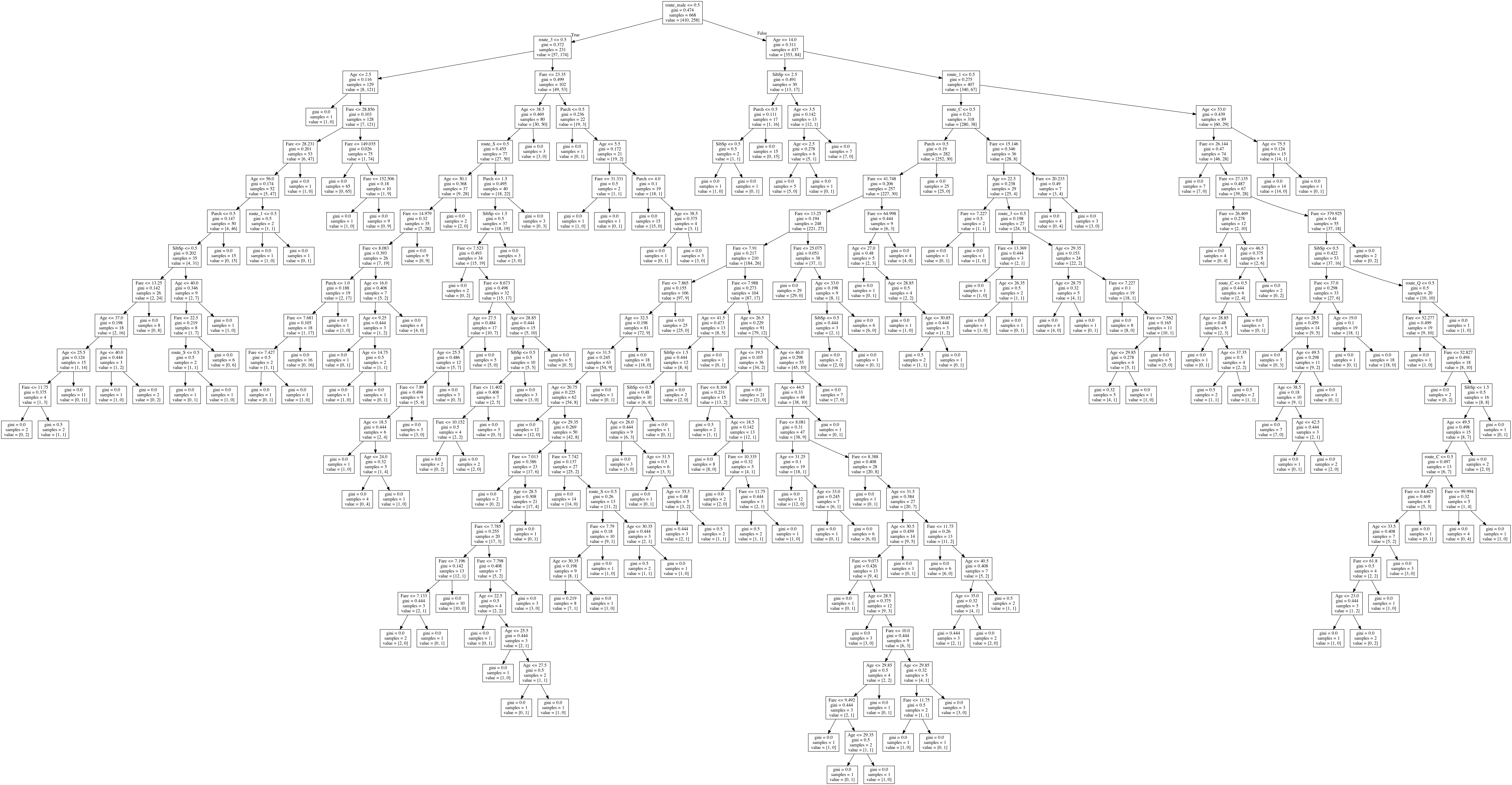 Decision Tree