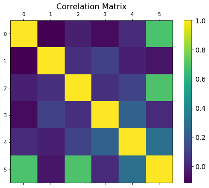 Scikit Matrix