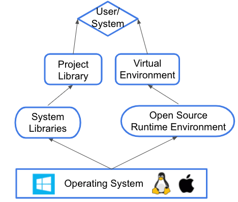 Environment Components