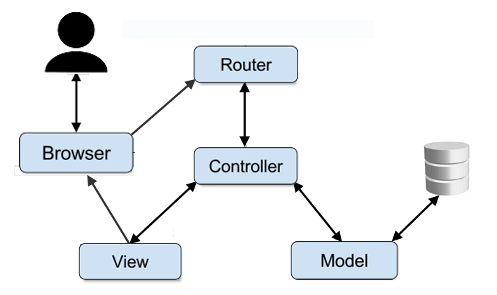 MVC Architecture