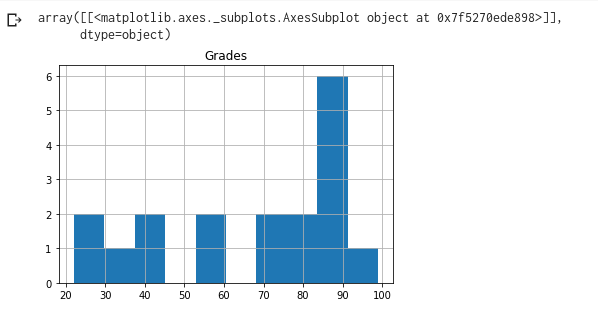 create a histogram - Pandas Python