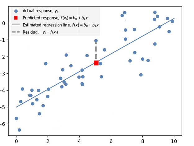 Model linear regressions figure