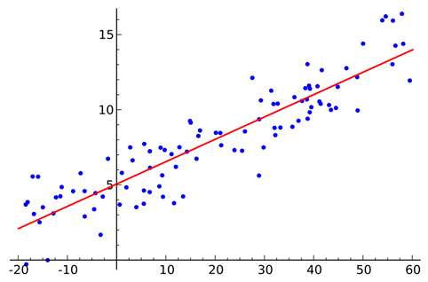 Model linear regressions