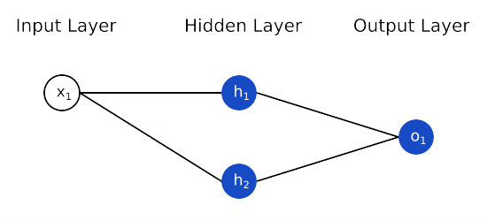 Figure 2 A Simple Model