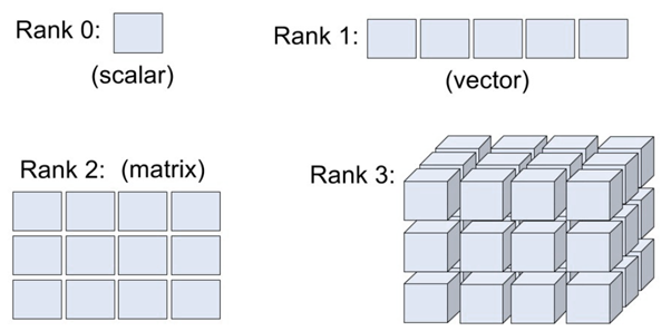 Figure 4 Tensor Shape