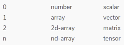 Figure 5 Indices - Scalar, Vector, Matrix, Tensor Objects