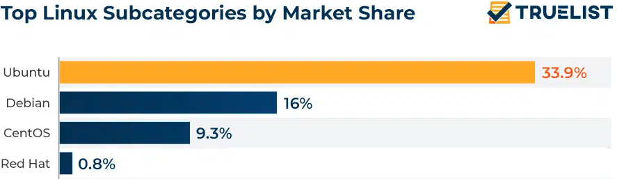 Linux Distro Popularity