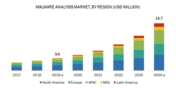 Cost of Malware