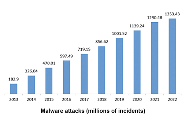 Malware Attacks