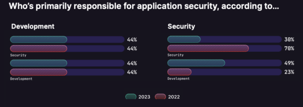 DevSecOps responsibilites