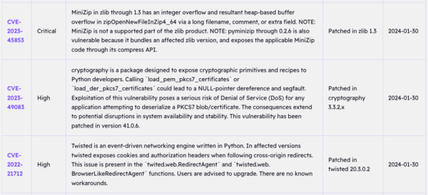 Python 2 CVEs