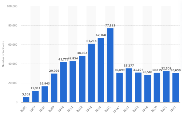 Cybersec Incidents