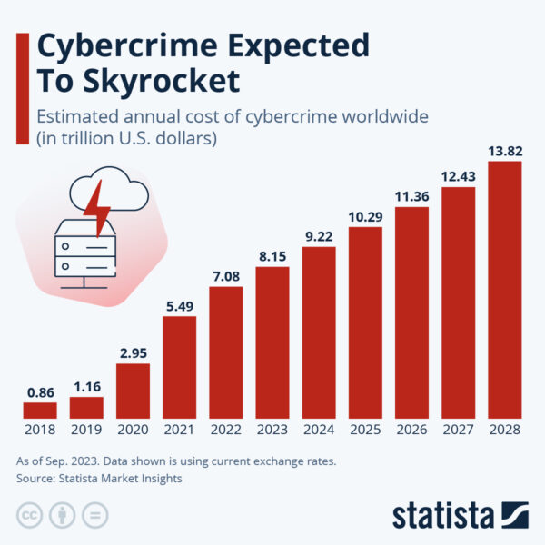 Cybercrime Costs